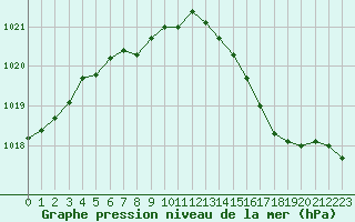 Courbe de la pression atmosphrique pour Sausseuzemare-en-Caux (76)