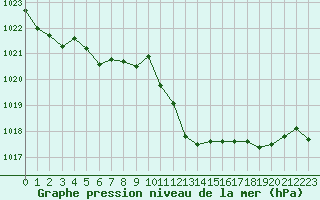 Courbe de la pression atmosphrique pour Gees