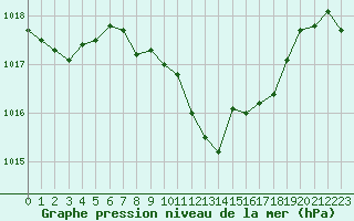 Courbe de la pression atmosphrique pour Zell Am See