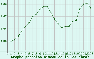 Courbe de la pression atmosphrique pour Schauenburg-Elgershausen