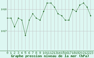 Courbe de la pression atmosphrique pour Dunkerque (59)