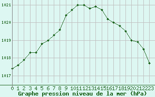 Courbe de la pression atmosphrique pour Saint-Brieuc (22)