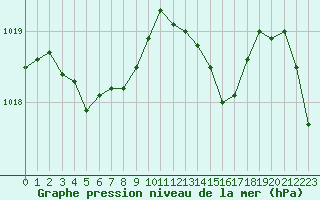 Courbe de la pression atmosphrique pour Tarbes (65)