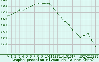 Courbe de la pression atmosphrique pour Uccle