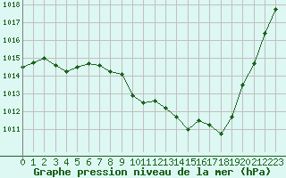 Courbe de la pression atmosphrique pour Aurillac (15)