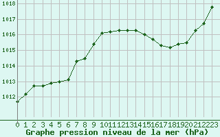 Courbe de la pression atmosphrique pour La Poblachuela (Esp)