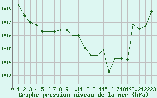 Courbe de la pression atmosphrique pour Nmes - Courbessac (30)