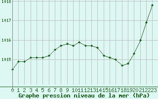 Courbe de la pression atmosphrique pour Marignane (13)