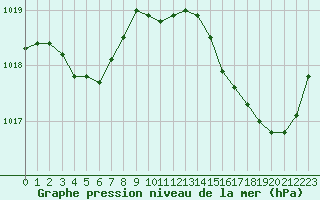 Courbe de la pression atmosphrique pour Avila - La Colilla (Esp)