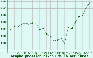 Courbe de la pression atmosphrique pour Neuchatel (Sw)