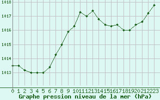 Courbe de la pression atmosphrique pour Chlons-en-Champagne (51)