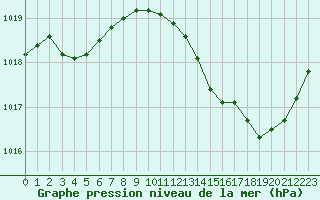 Courbe de la pression atmosphrique pour Saint-Nazaire-d