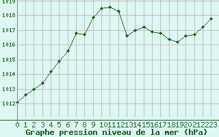 Courbe de la pression atmosphrique pour Orlans (45)