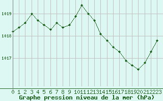 Courbe de la pression atmosphrique pour Alenon (61)