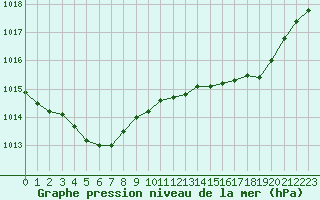 Courbe de la pression atmosphrique pour Besanon (25)