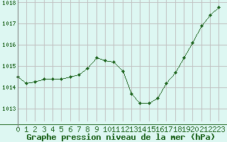 Courbe de la pression atmosphrique pour Auch (32)