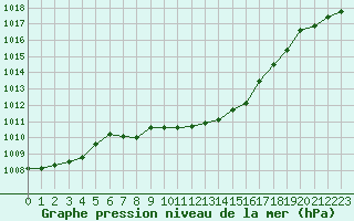 Courbe de la pression atmosphrique pour Bad Gleichenberg