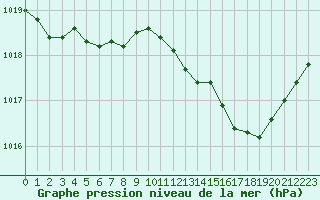 Courbe de la pression atmosphrique pour Herserange (54)