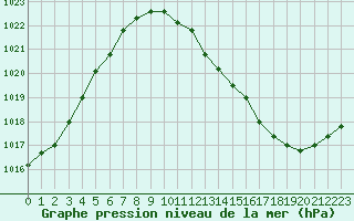 Courbe de la pression atmosphrique pour Avord (18)