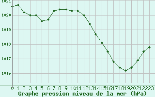 Courbe de la pression atmosphrique pour Pomrols (34)