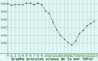 Courbe de la pression atmosphrique pour Neuchatel (Sw)