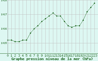 Courbe de la pression atmosphrique pour Viana Do Castelo-Chafe