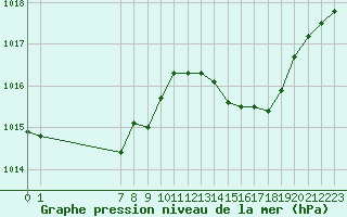 Courbe de la pression atmosphrique pour San Chierlo (It)