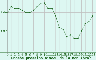 Courbe de la pression atmosphrique pour Crest (26)