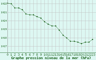 Courbe de la pression atmosphrique pour Plymouth (UK)