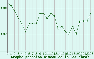 Courbe de la pression atmosphrique pour Cap de la Hve (76)