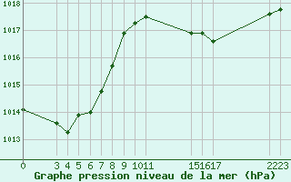 Courbe de la pression atmosphrique pour Neuilly-sur-Marne (93)