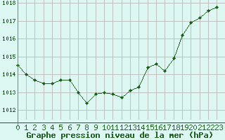 Courbe de la pression atmosphrique pour Cham