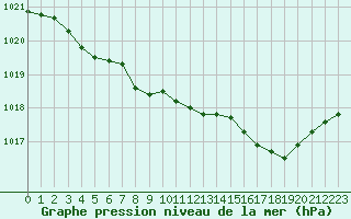 Courbe de la pression atmosphrique pour Biscarrosse (40)