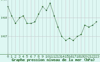 Courbe de la pression atmosphrique pour Trets (13)