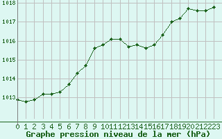 Courbe de la pression atmosphrique pour Narbonne-Ouest (11)