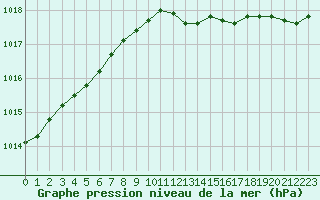 Courbe de la pression atmosphrique pour Korsnas Bredskaret