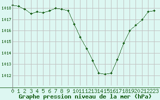 Courbe de la pression atmosphrique pour Kapfenberg-Flugfeld