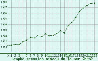 Courbe de la pression atmosphrique pour Wien Mariabrunn