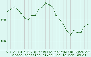 Courbe de la pression atmosphrique pour Hd-Bazouges (35)