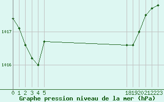 Courbe de la pression atmosphrique pour le bateau BATFR20