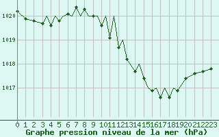 Courbe de la pression atmosphrique pour Baden Wurttemberg, Neuostheim