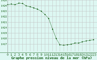 Courbe de la pression atmosphrique pour Sorcy-Bauthmont (08)