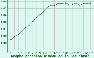 Courbe de la pression atmosphrique pour Ahtari