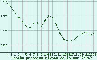 Courbe de la pression atmosphrique pour Ste (34)