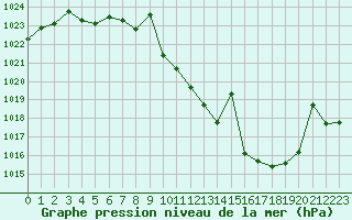 Courbe de la pression atmosphrique pour Talavera de la Reina