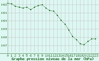 Courbe de la pression atmosphrique pour Montauban (82)