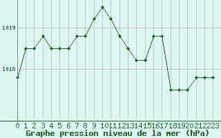 Courbe de la pression atmosphrique pour Sainte-Menehould (51)