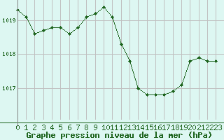 Courbe de la pression atmosphrique pour Saint-Paul-lez-Durance (13)