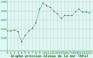 Courbe de la pression atmosphrique pour Rennes (35)