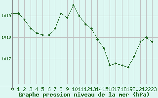 Courbe de la pression atmosphrique pour Cap Pertusato (2A)